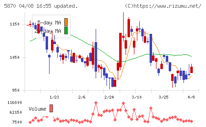 ナルネットコミュニケーションズチャート