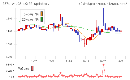 SOLIZE Holdingsチャート