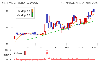 クラダシチャート