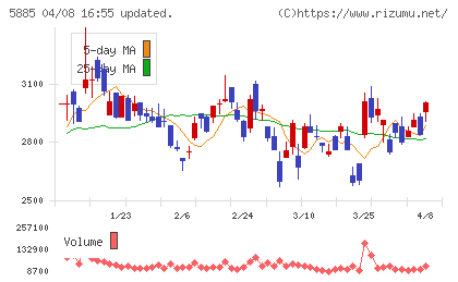 ジーデップ・アドバンスチャート