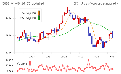 DAIWA CYCLEチャート