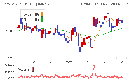 Ｊａｐａｎ　Ｅｙｅｗｅａｒ　Ｈｏｌｄｉｎｇｓチャート