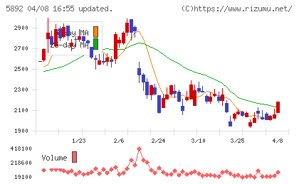 ｙｕｔｏｒｉチャート