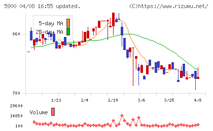 ダイケンチャート