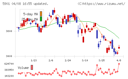 東洋製罐グループホールディングスチャート