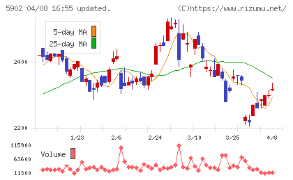 ホッカンホールディングスチャート