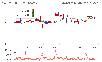 ＳＨＩＮＰＯチャート