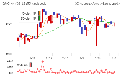 日本製罐チャート