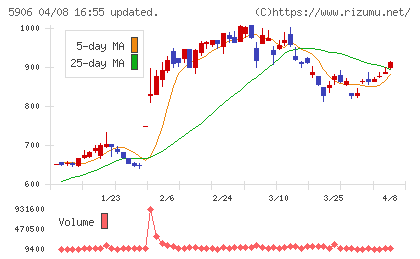エムケー精工チャート