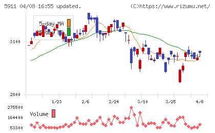 横河ブリッジホールディングスチャート