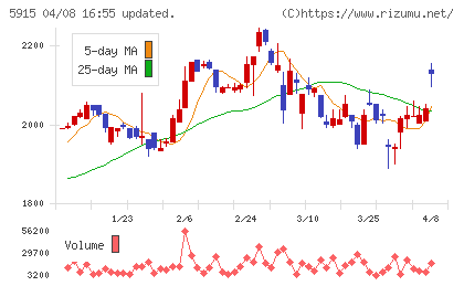 駒井ハルテックチャート