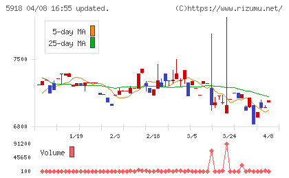 瀧上工業チャート