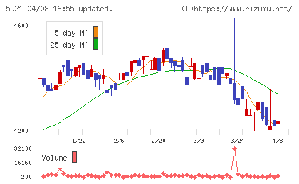川岸工業チャート