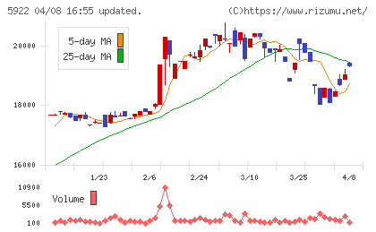 那須電機鉄工チャート