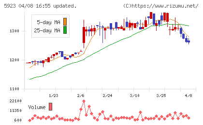 高田機工チャート