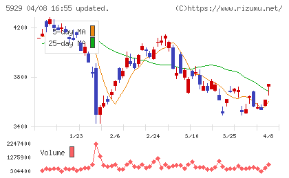 三和ホールディングスチャート