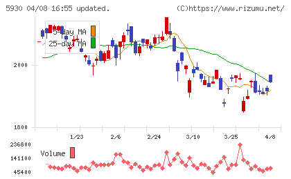 文化シヤッターチャート