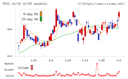 三協立山チャート