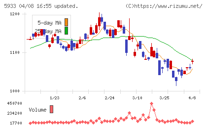 アルインコチャート