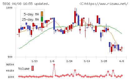 東洋シヤッターチャート