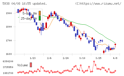 ＬＩＸＩＬチャート