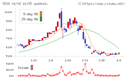 大谷工業チャート