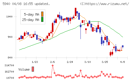 不二サッシチャート