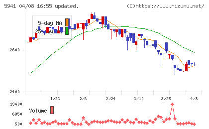 中西製作所チャート