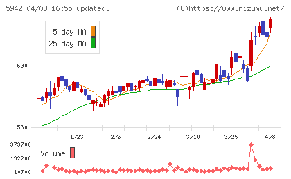 日本フイルコンチャート