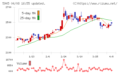 天龍製鋸チャート