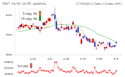 リンナイチャート