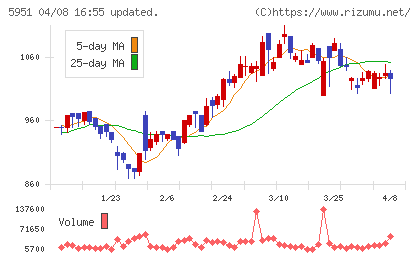 ダイニチ工業チャート