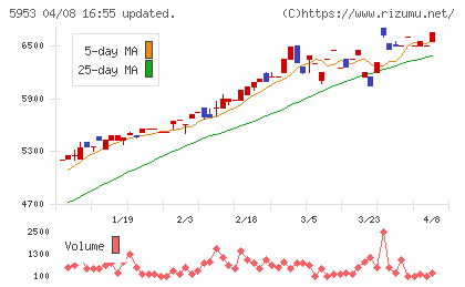 昭和鉄工チャート