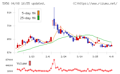 トーソーチャート