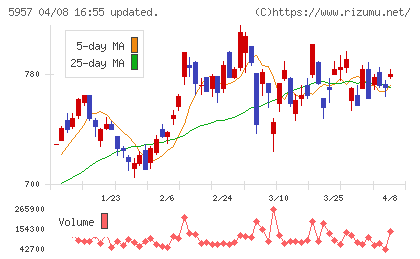 日東精工チャート