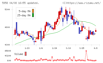 三洋工業チャート