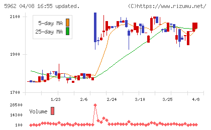浅香工業チャート