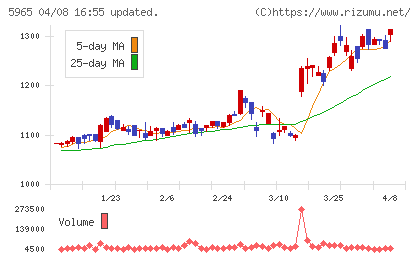 フジマックチャート