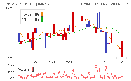 ＫＴＣチャート