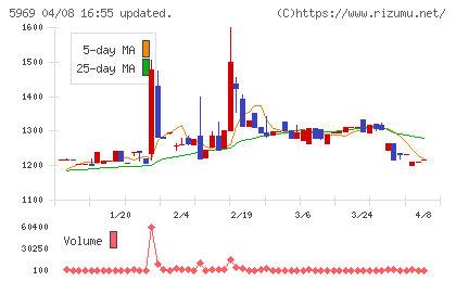 ロブテックスチャート