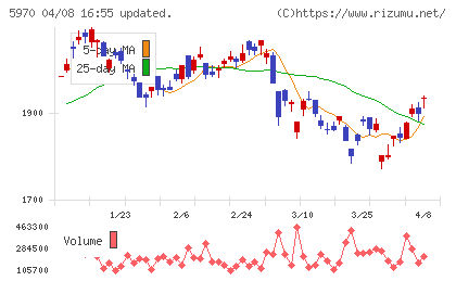 ジーテクトチャート