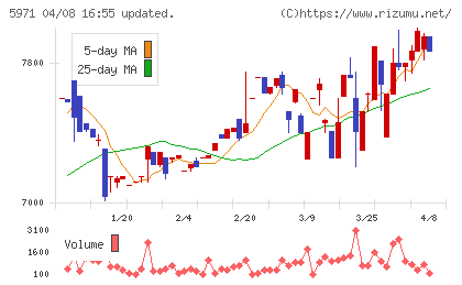 共和工業所チャート