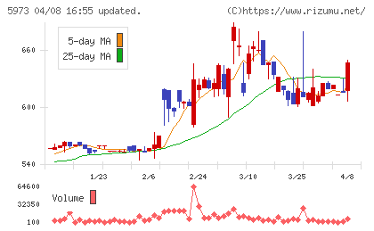 トーアミチャート