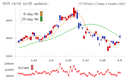 東プレチャート