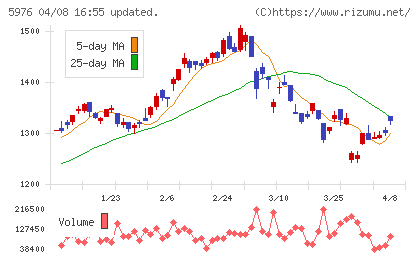 ネツレンチャート