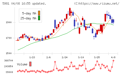 東京製綱チャート