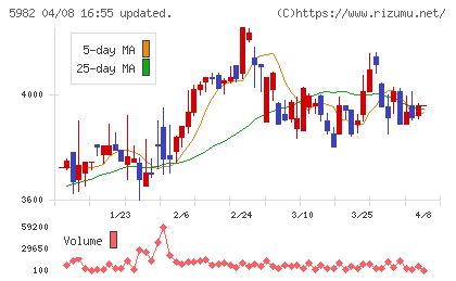 マルゼンチャート