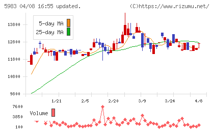 イワブチチャート
