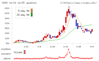 サンコールチャート