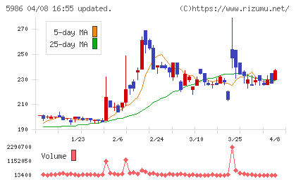 モリテック　スチールチャート